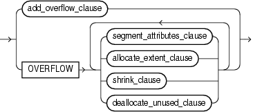 Description of alter_overflow_clause.gif follows Description of alter_overflow_clause.gif follows