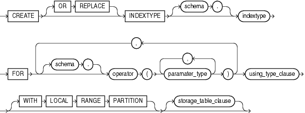 Description of create_indextype.gif follows