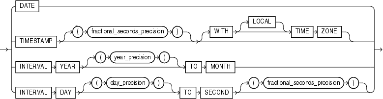 Description of datetime_datatypes.gif follows Description of datetime_datatypes.gif follows