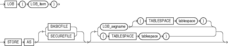 Description of lob_partitioning_storage.gif follows