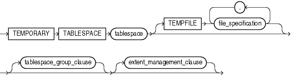 Description of temporary_tablespace_clause.gif follows