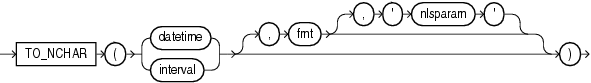 Description of to_nchar_date.gif follows Description of to_nchar_date.gif follows