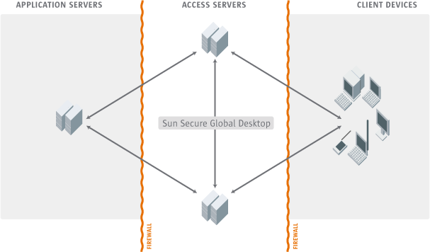 Diagram showing connections between application servers on the left, Secure Global Desktop servers in the middle and client devices on the right