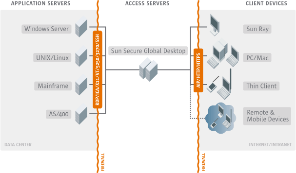 Diagram of the three-tier architecture: application servers on the right, Secure Global Desktop servers in the center and client devices on the left