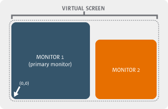 Diagram showing how to arrange multiple monitors with the primary monitor on the left and the secondary monitor on the right