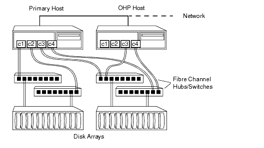 Example Connectivity for Off-Host Solution Using Redundant-Loop Access