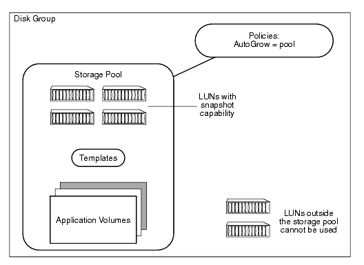 Effect of Setting the Value of the AutoGrow Policy to pool