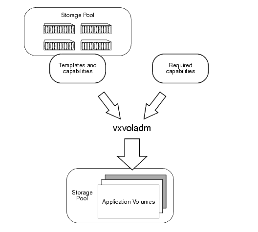 Creation of Application Volumes