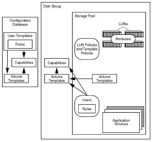 Relationship Between Concepts in ISP