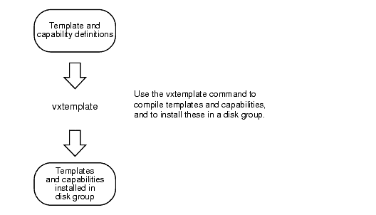 Creating Templates and Capabilities