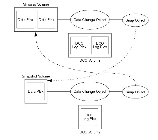 Mirrored Volume and Snapshot Volume After Completion of a snapshot Operation