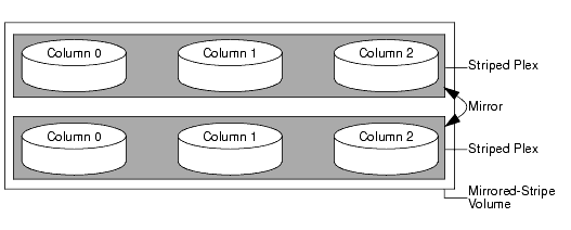 Mirrored-Stripe Volume Laid out on Six Disks