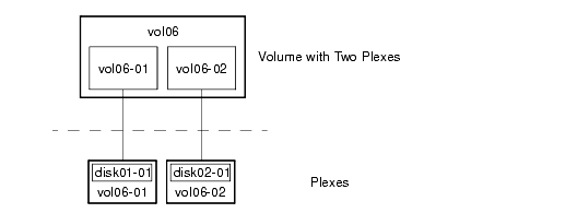 Example of a Volume with Two Plexes