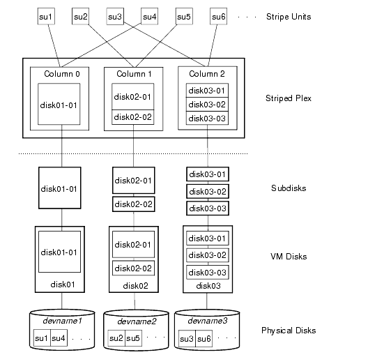 Example of a Striped Plex with Concatenated Subdisks per Column