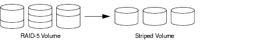 Example of Relayout of a RAID-5 Volume to a Striped Volume